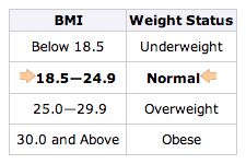 I am back to a normal, healthy weight!