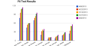 Fit Test Results Graph