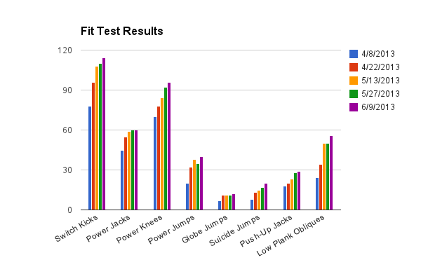Insanity 60 Day Results Fit Test Graph